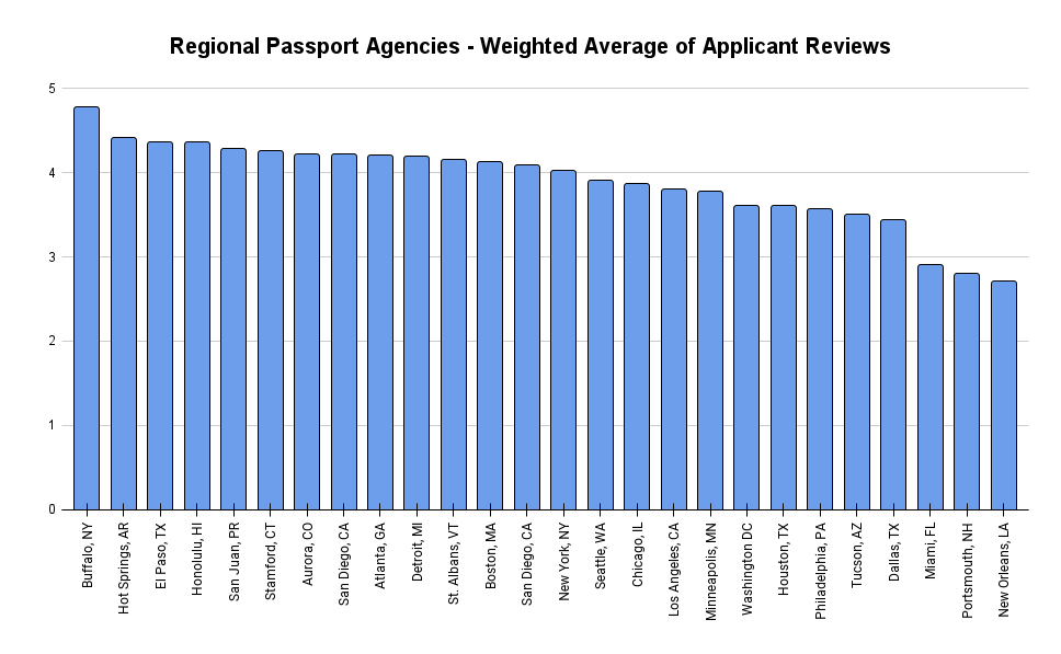 a bar graph showing the weighted averages of visitor reviews of the 26 regional passport agency locations in the US